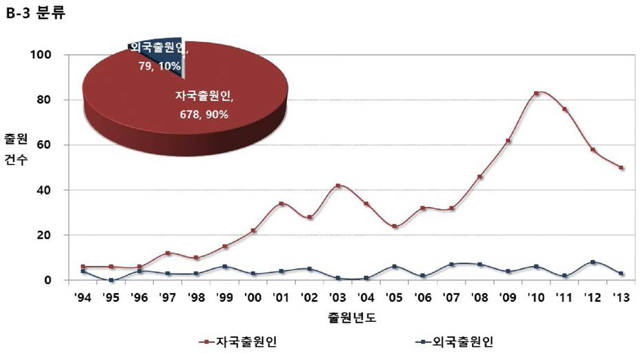 B-3 분야 한국특허청의 내외국인 출원 추이