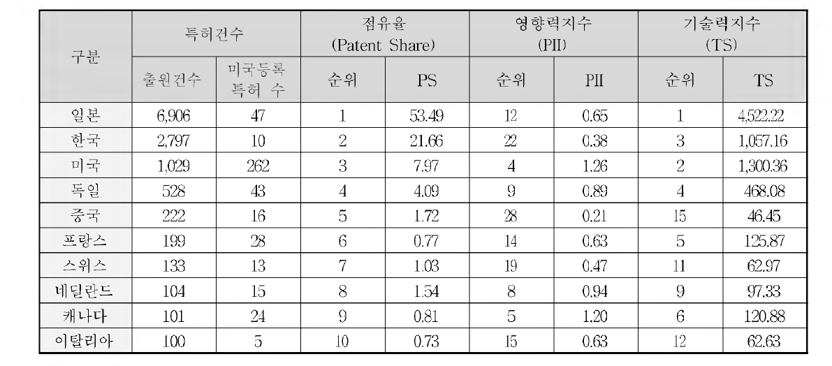 B분야 주요 출원인국적별 점유율 및 영향력 , 기술력 지수분석