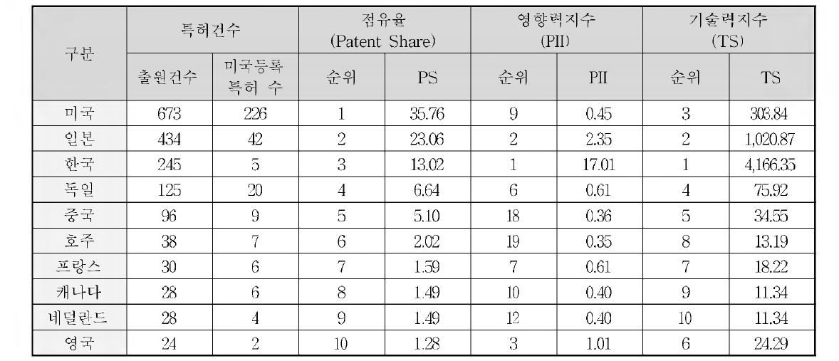 A-3 분야 주요 출원인국적별 점유율 및 영향력，기술력 지수분석