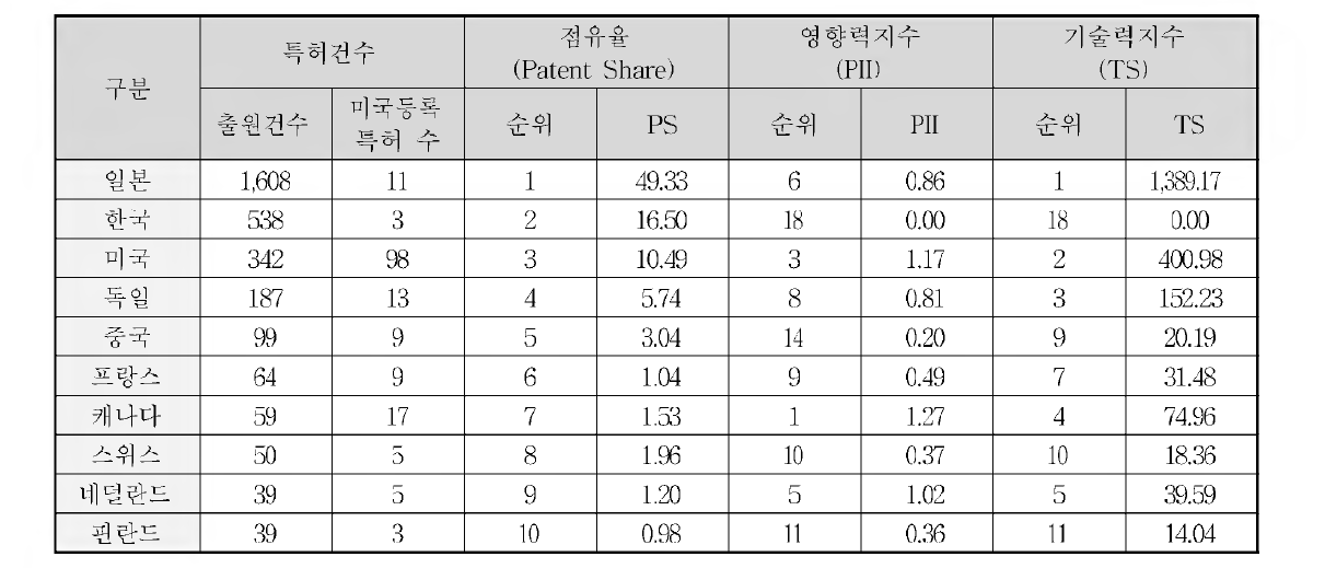 B-1 분야 주요 출원인국적별 점유율 및 영향력, 기술력 지수분석