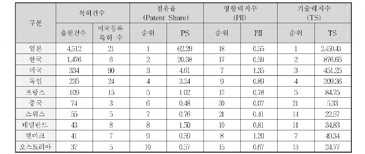 B-2 분야 주요 출원인국적별 점유율 및 영향력，기술력 지수분석