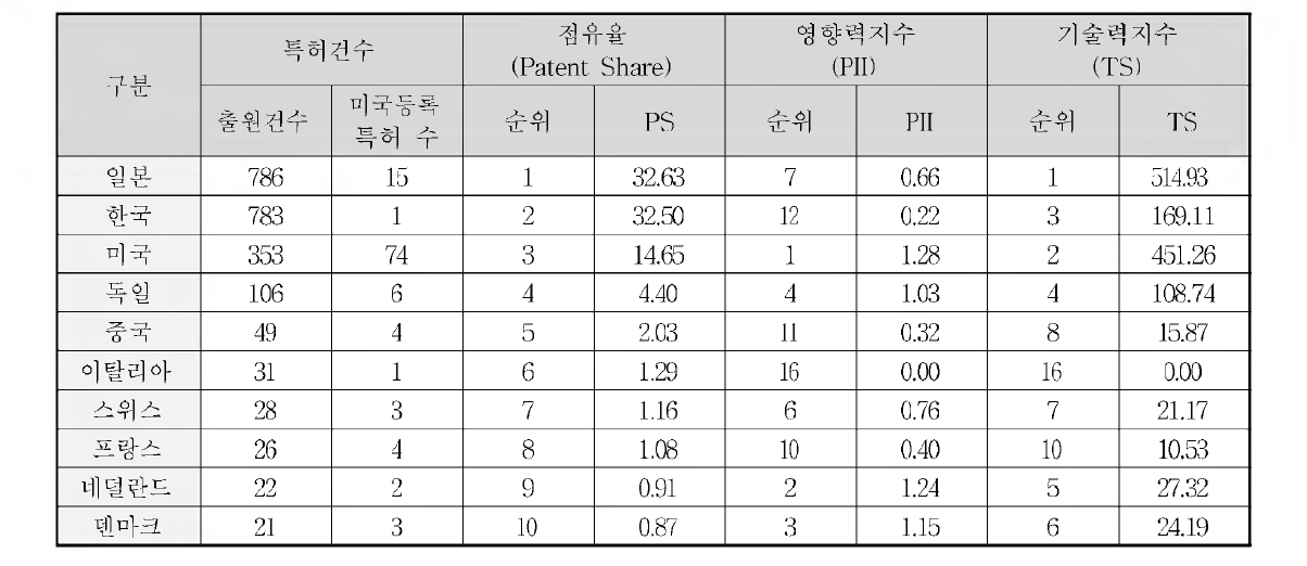 B-3 분야 주요 출원인국적별 점유율 및 영향력, 기술력 지수분석