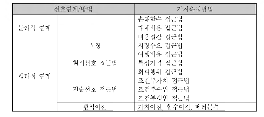 편익 추정방법의 분류