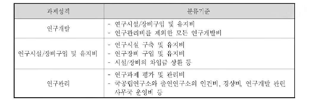 국가연구개발사업의 총 비용분석을 위한 분류체계