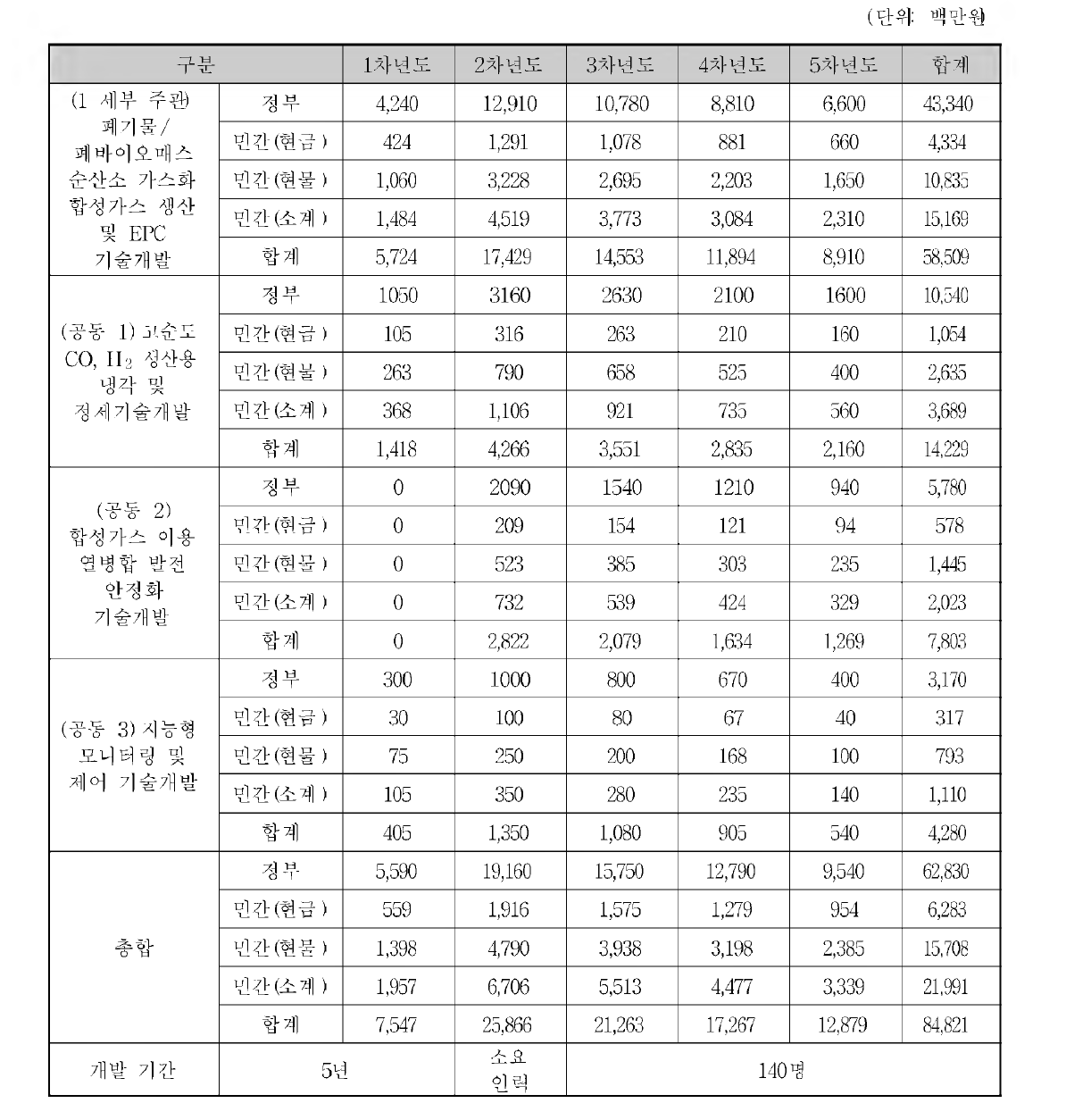 프로젝트 1 (제 1 세부) 예산 내역 (총괄)