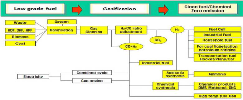 저급자원 유래 합성가스의 이용 기술 구성도