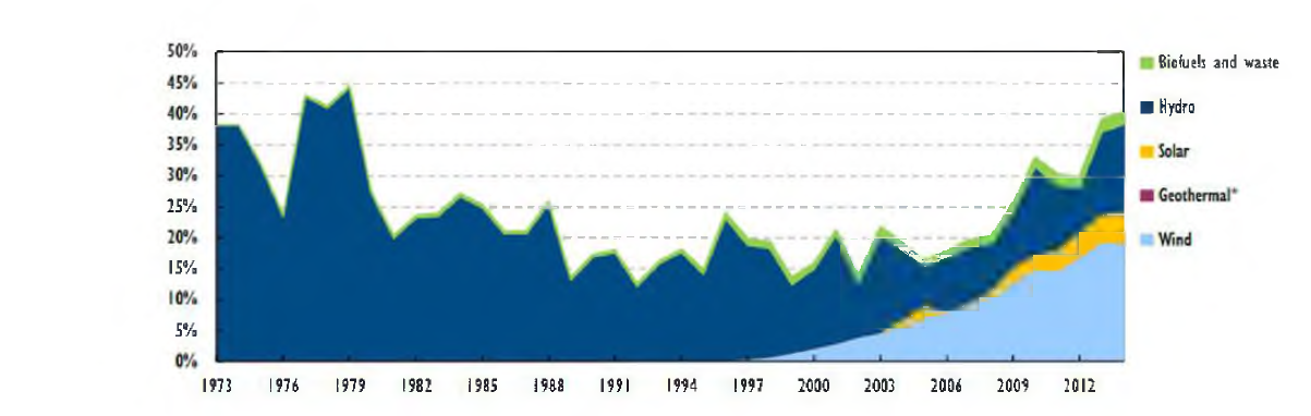 스페인의 1차 에너지원에서 재생가능에너지 원별 퍼센트의 1973-2014년 변화 추이