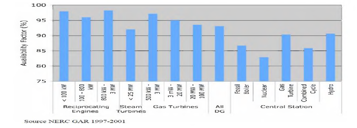 분산전원과 중앙집중식 전기생산 방식별 가용도(availability) 지수