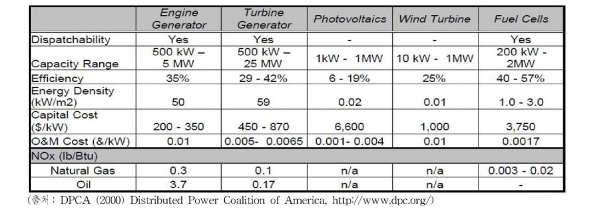 주요 분산전원 기술간 비교 (2000년 자료 )