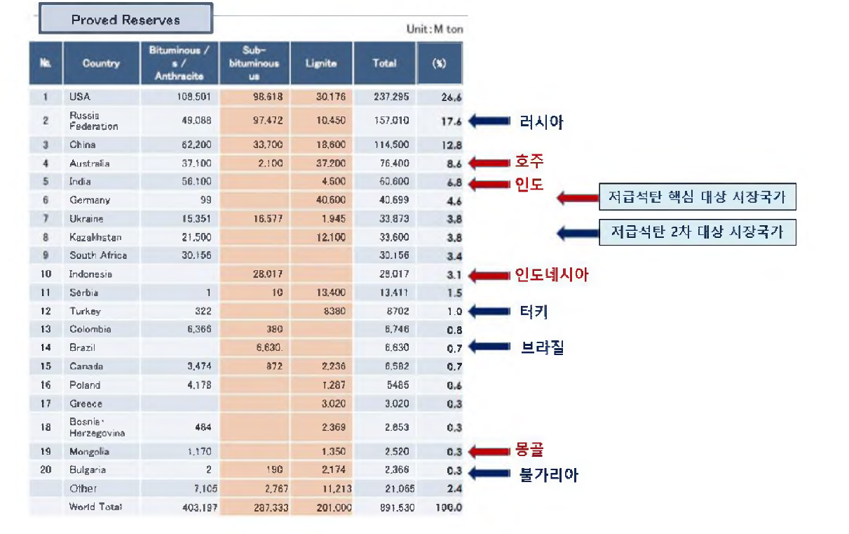 석탄 등급(고급탄/저급탄)별 세계 확인매장량 (WEC 2013년 자료)과 주요 시장 대상국가