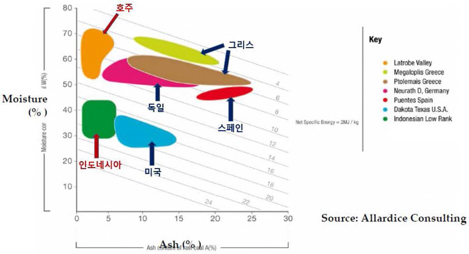 세계 지역별 저급 석탄의 회분/수분 함량 분포