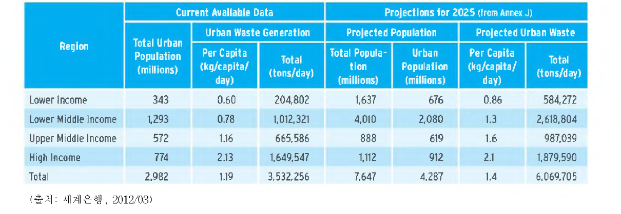 GNI로 구분한 국가 도시지역의 2012년 실제 폐기물발생량과 2025년 예측 발생량
