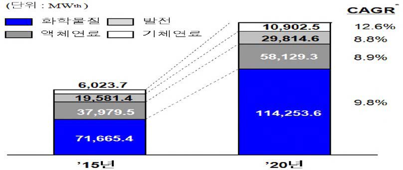 세계 합성가스 활용시장의 2015년과 202C년 규모 변화 예측