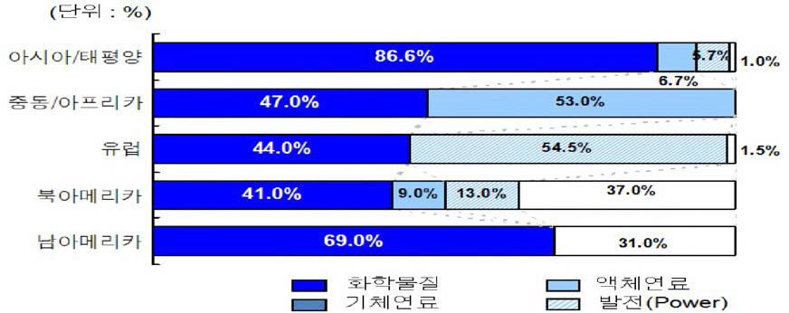 대륙별 생산 합성가스의 활용처 차이