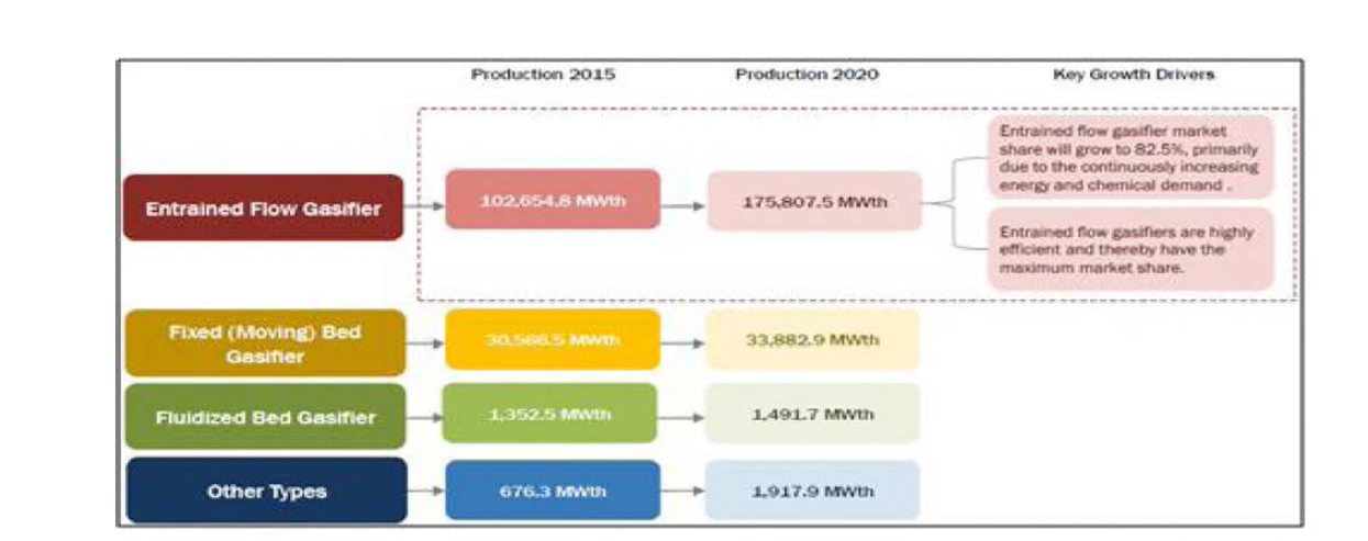 가스화반응기 형태별 합성가스 2015년 생산량과 2020년 예측치