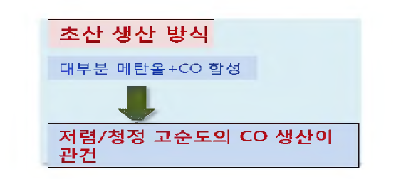 초산 생산 방식