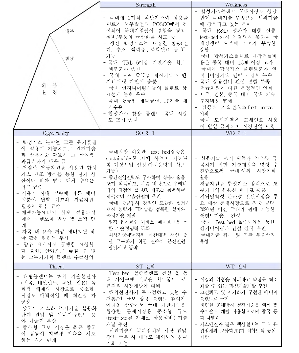 합성가스 플랜트 SWOT 분석