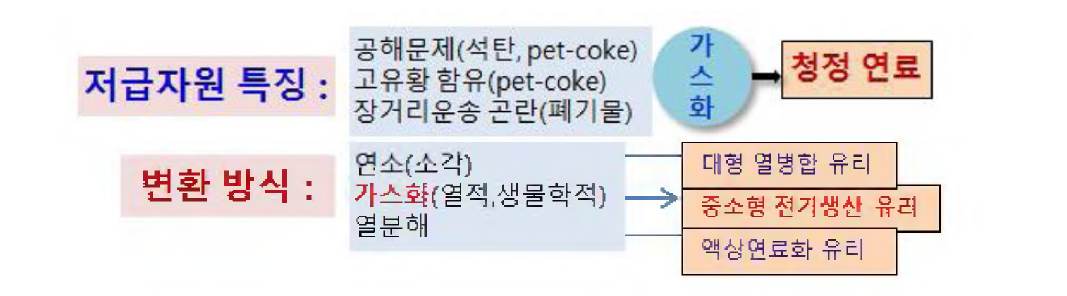 저급자원의 특징 및 변환 방식