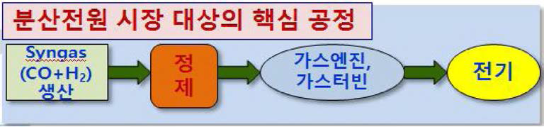 분산전원 시장 대상의 핵심 공정