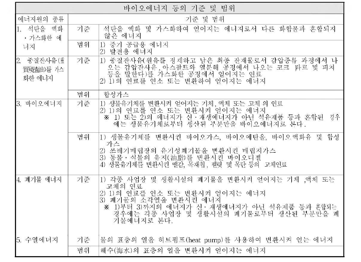 신에너지 및 재생에너지 개발•이용•보급 촉진법 시행령상 각 에너지원 기준과 범위