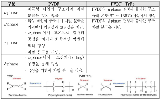 PVDF,PVDF-TrFe의 결합 구조