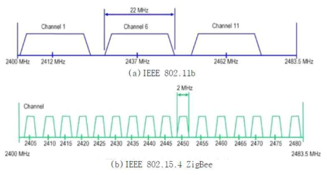 ZigBee와 WiFi의 채널 별 주파수