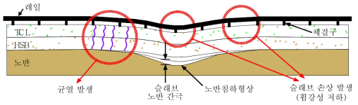 철도 궤도의 노반 침하 및 균열발생 현상(콘크리트궤도)