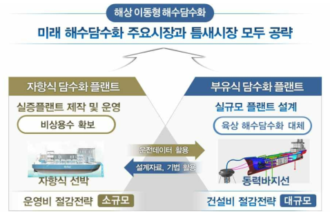 해상 이동형 해수담수화 기술개발 범위