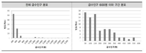 도서 지역 급수인구 분포도