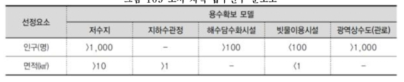 용수확보 모델