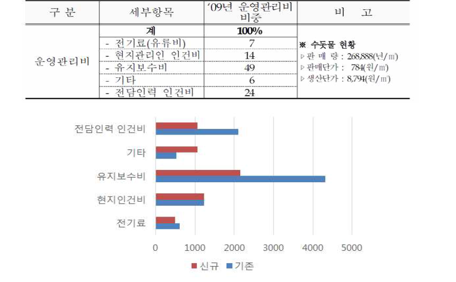 도서지역 물 공급 현황