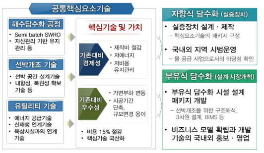 연구내용 구성의 연계성: 핵심요소기술과 실증화 기술