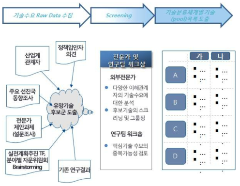 기술수요조사 절차