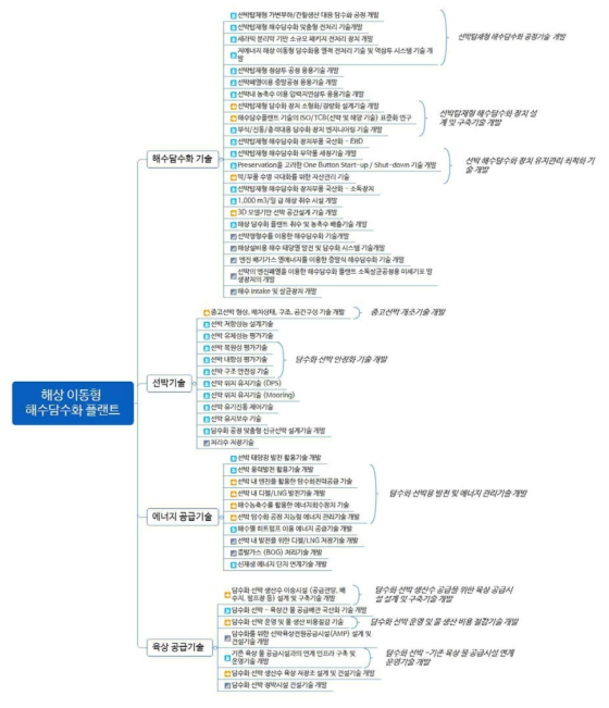 해상 이동형 해수담수화 플랜트 후보기술 (안)