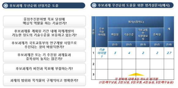 우선순위 선정방법