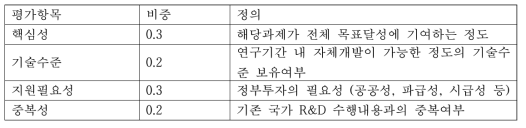 우선순위 평가항목 및 비중