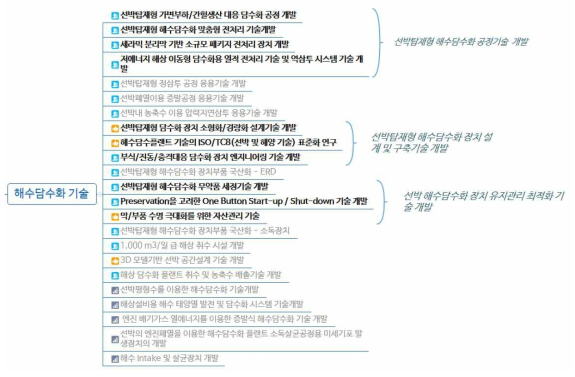 후보기술 중 해수담수화 관련 기술