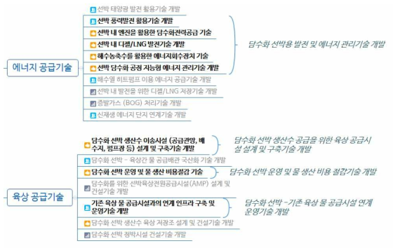 후보기술 중 에너지 관리 및 육상연계 기술