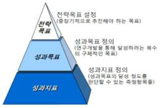 성과지표 설정기준