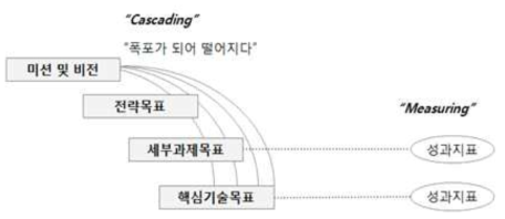 성과지표 측정방법 도식