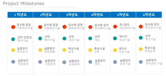 연도별 마일스톤 로드맵