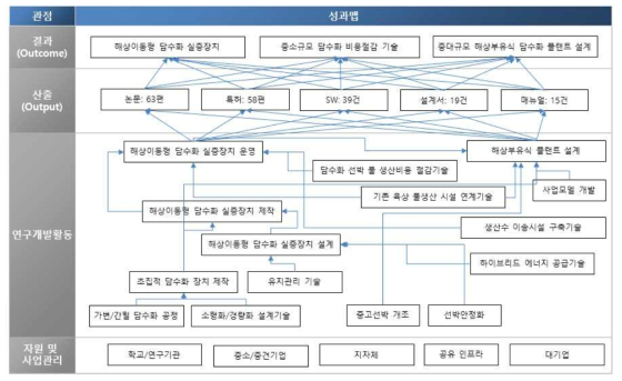 성과로드맵