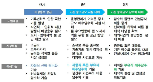 상용화를 위한 로드맵