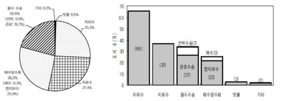 국내 도서지역 물 공급 현황