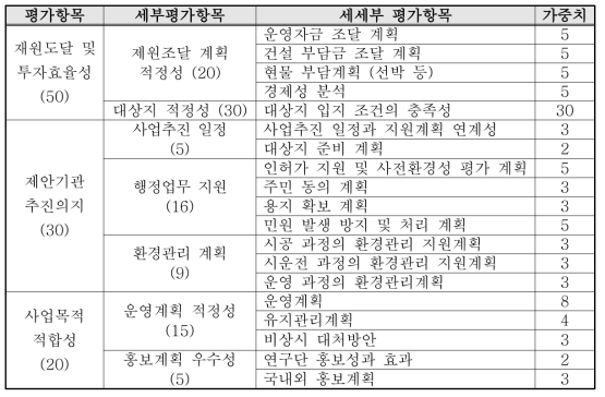 해상이동형 해수담수화 플랜트 실증연구를 위한 지자체 선정기준