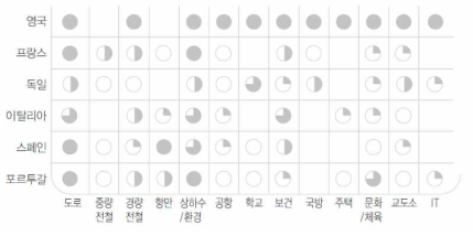 유럽의 민간투자사업 추진분야