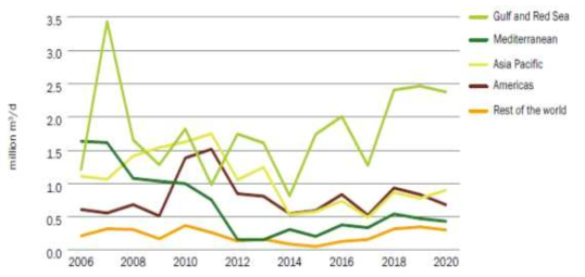 Contracted capacity forecast by region, 2006-2020