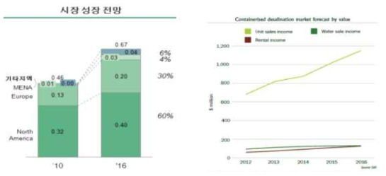 시장전망 BCC, GWI