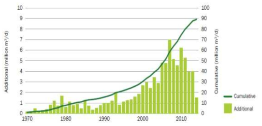 Global annual and cumulative contracted desalination capacity, 1970-2014 (GWI 2016)