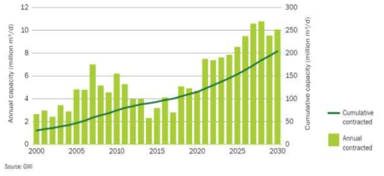 Desalination capacity history and forecast, 2000–2013